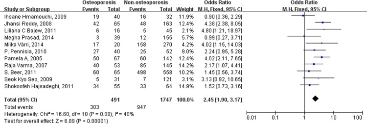 Fig 3