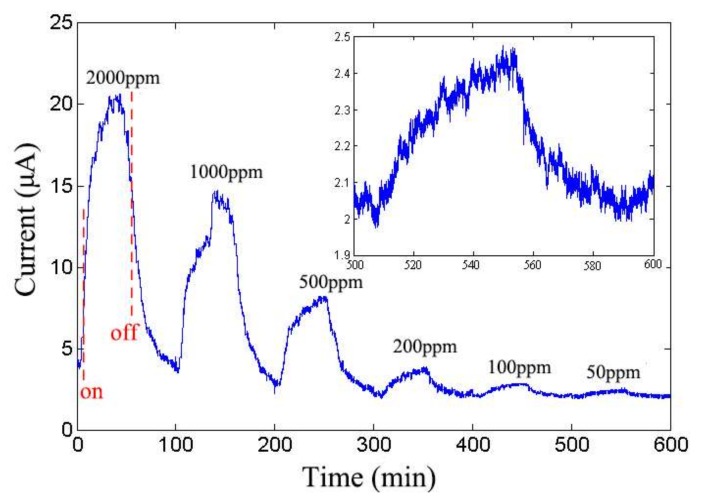 Figure 6