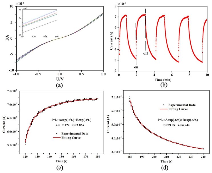 Figure 5