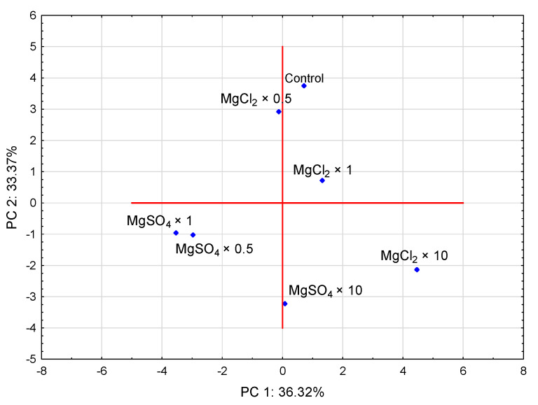 Figure 9