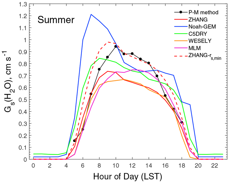 Figure 4.