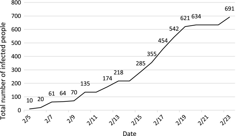 FIGURE 2