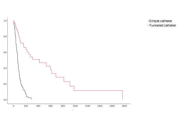 Figure 1. Catheter survival