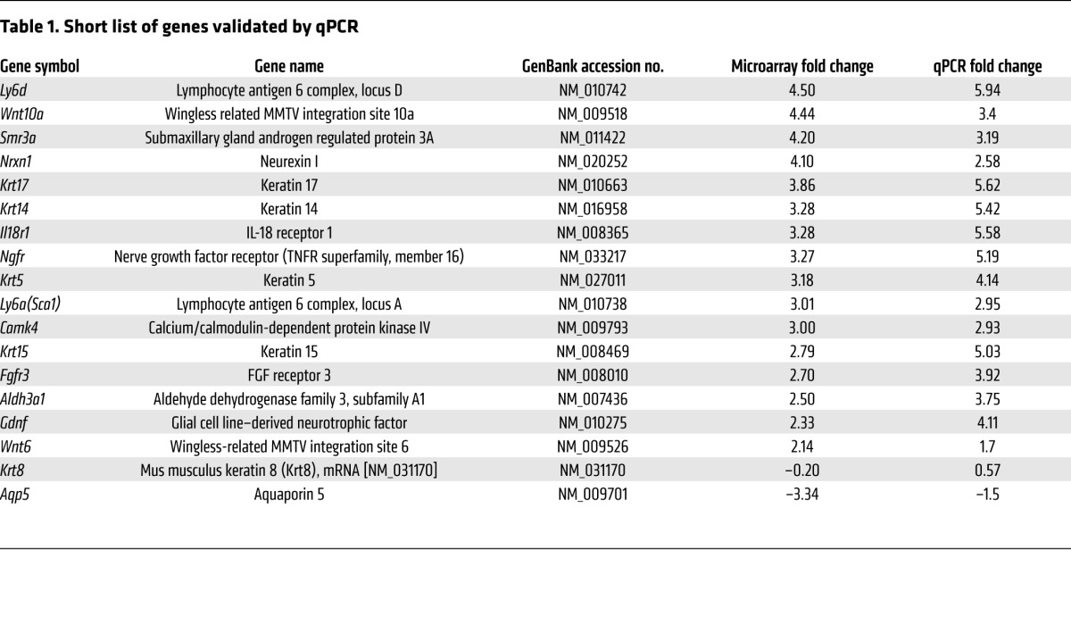 graphic file with name JCI74096.t1.jpg