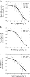 FIG 1
