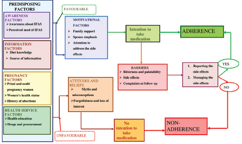 Flowchart 1