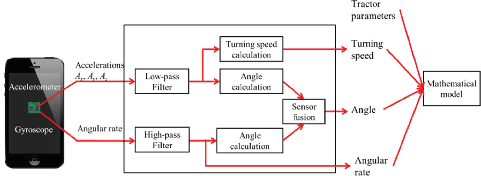 Figure 5.