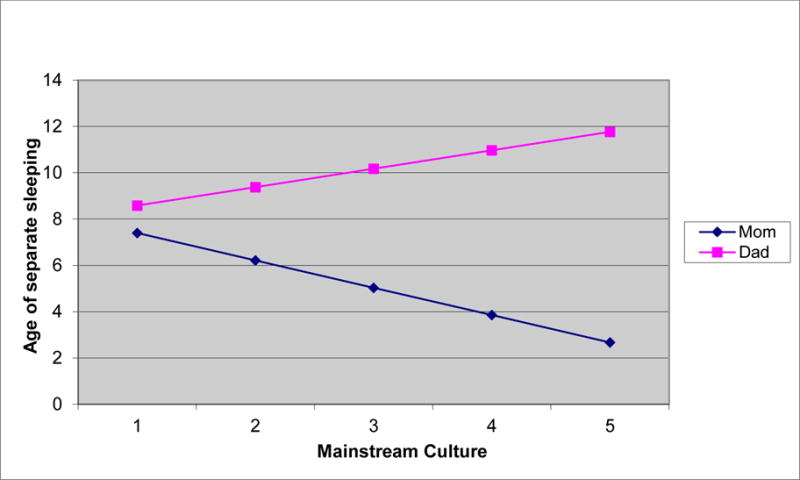 Graph 2