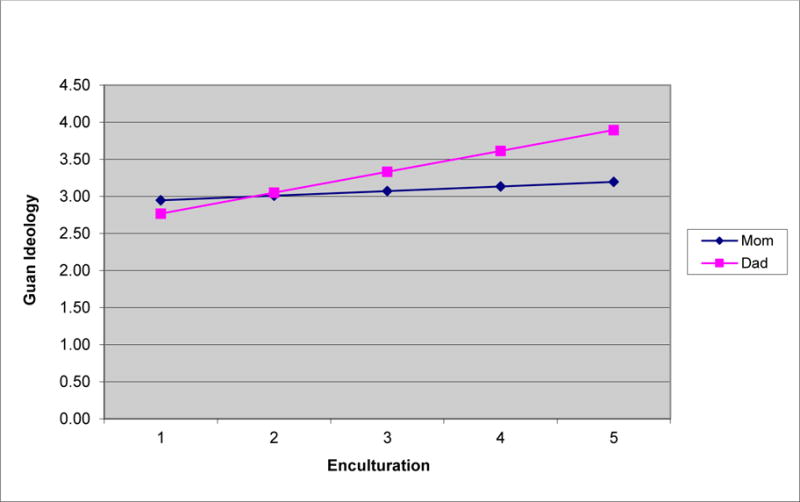 Graph 1