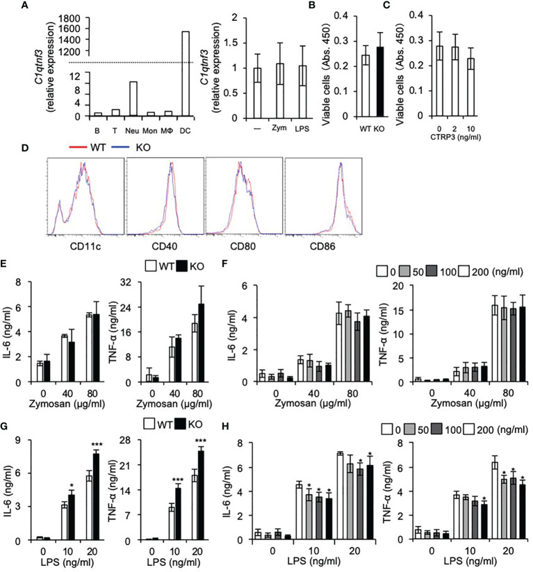 Figure 4