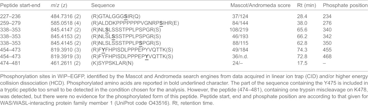 graphic file with name jcs-128-02-0251-t01.jpg