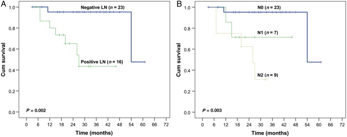 Figure 3: