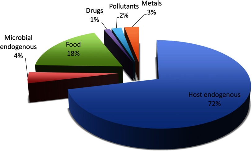 Pie chart of the distribution of following sources of salivary metabolites: host endogenous: 72 percent; food: 18 percent; microbial endogenous: 4 percent; metals: 3 percent; pollutants: 2 percent; drugs: 1 percent.