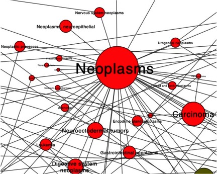 Linkage pathways indicating the MeSH terms for neoplasms associated with salivary metabolites.