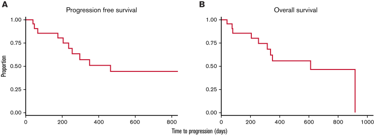 Figure 2.