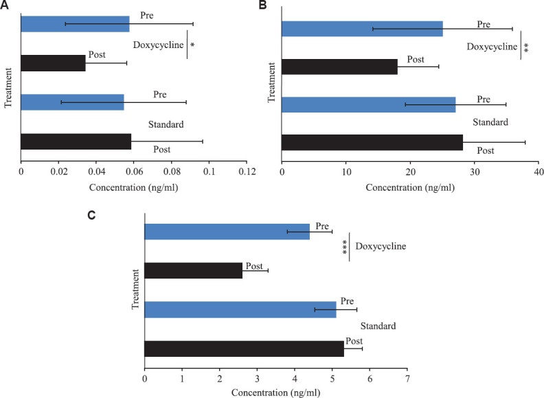 Impact of long term doxycycline on lung function exacerbations a