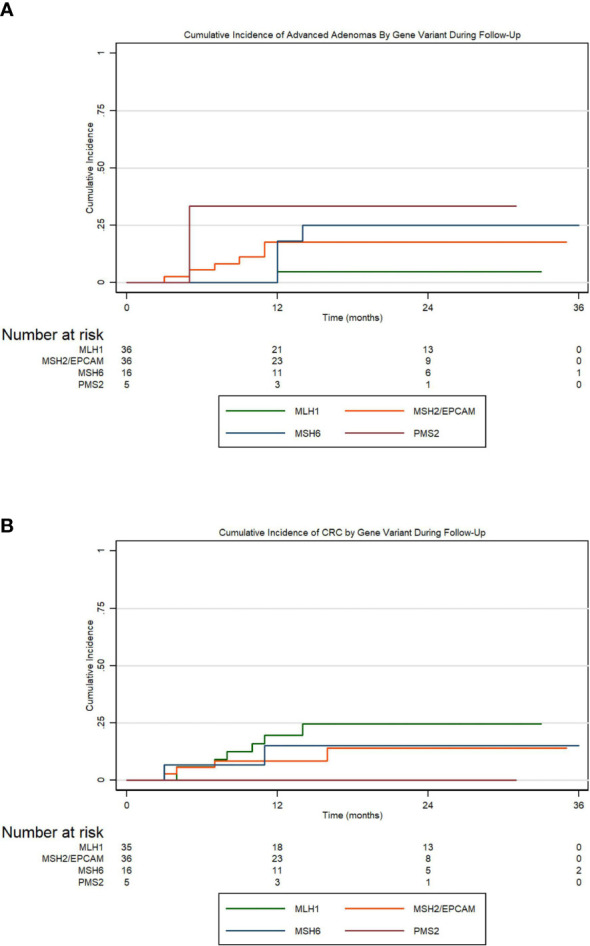 Figure 2