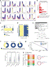 Extended Data Fig. 9 |