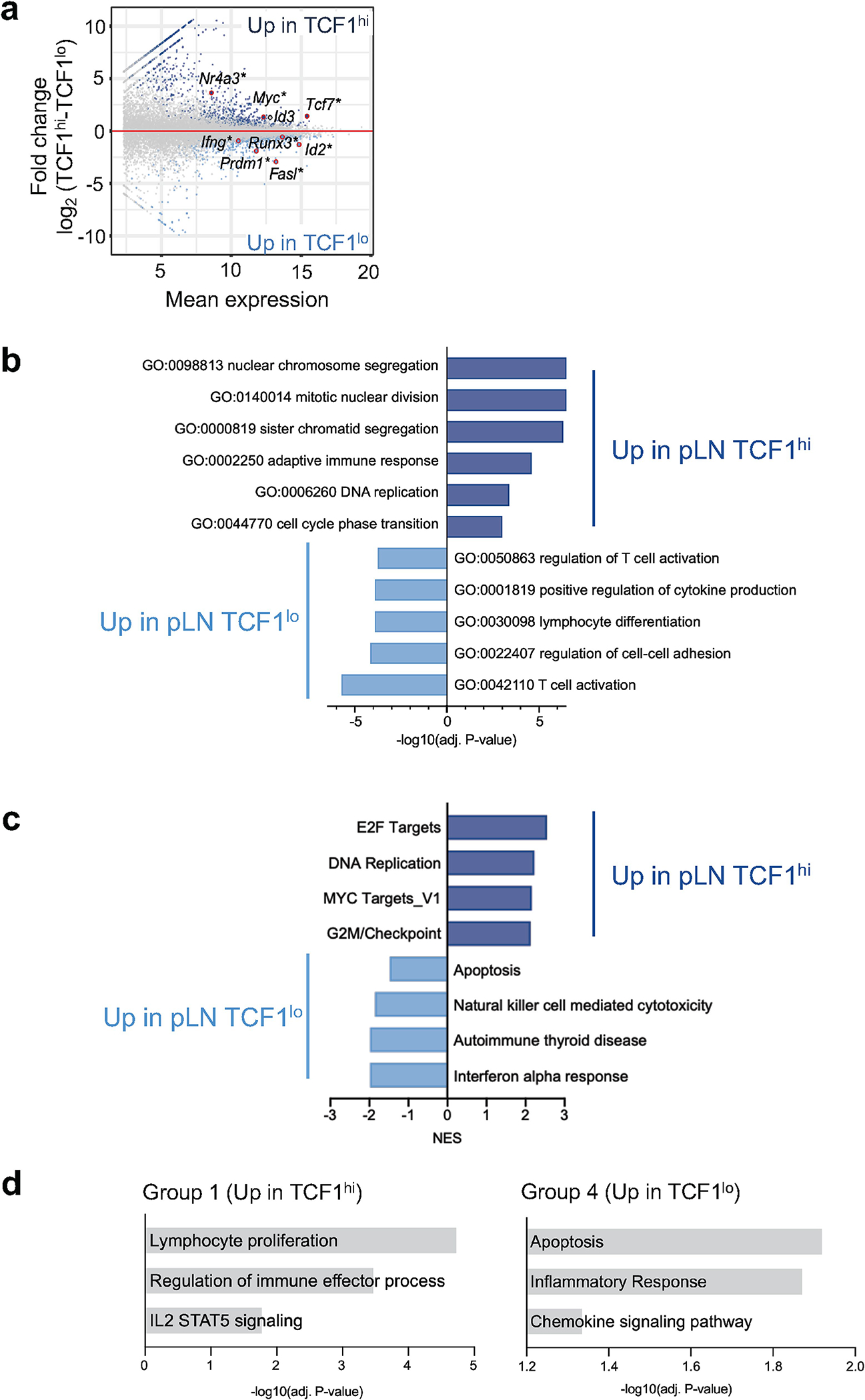 Extended Data Fig. 3 |