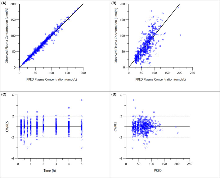 FIGURE 3