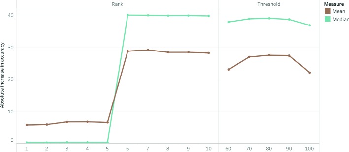 Figure 6: