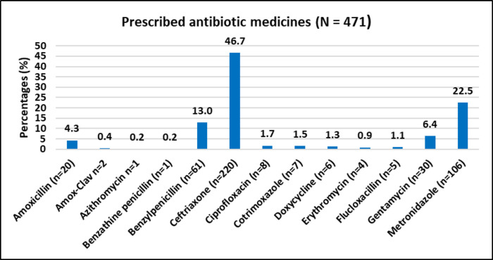 Effect Of Antibiotic Medicines Availability On Adherence To Standard 