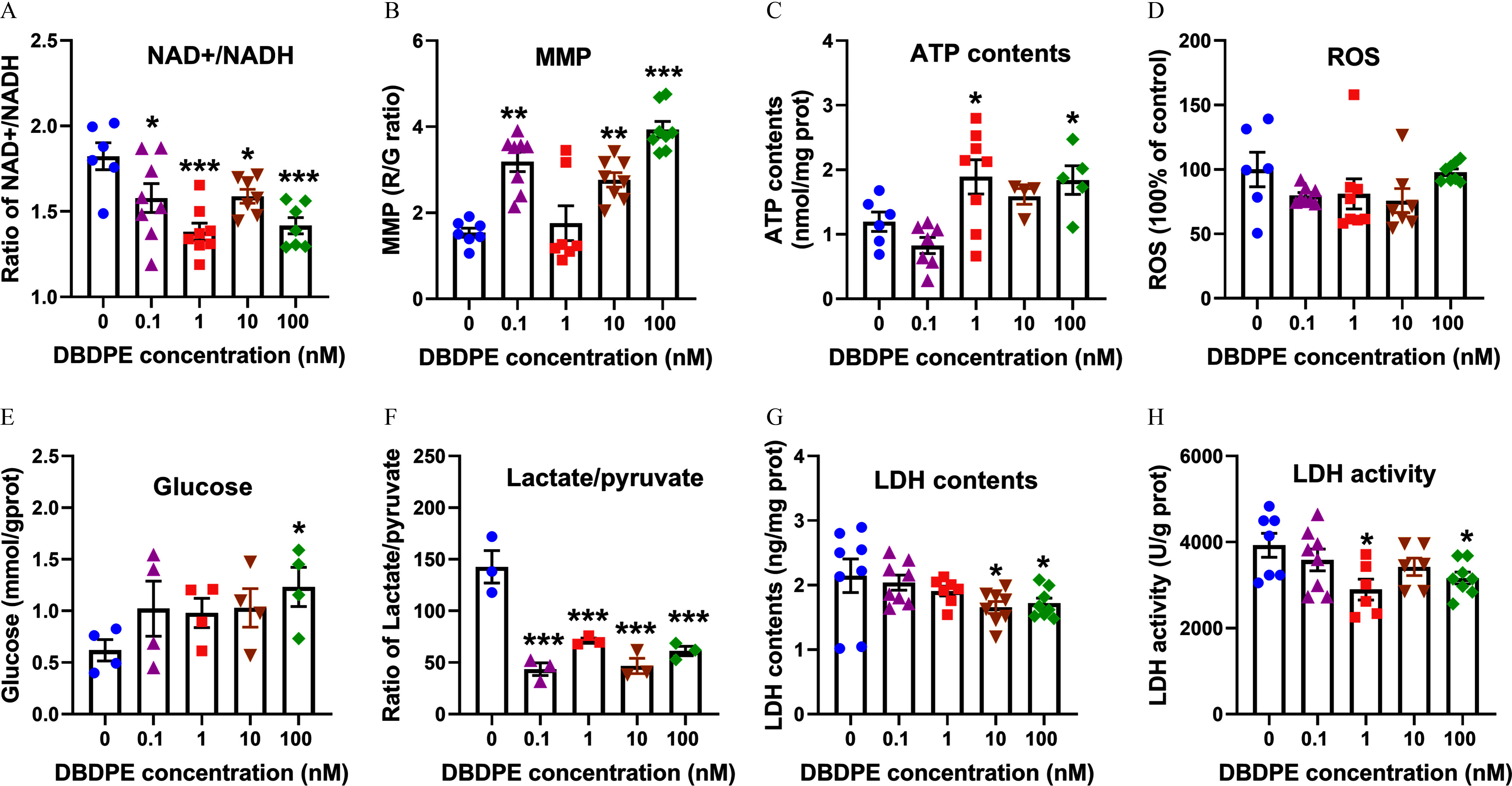 Figures 7A to 7H are bar graphs, plotting ratio of N A D plus to N A D H, ranging from 1.0 to 2.5 in increments of 0.5; M M P (R to G ratio), ranging from 0 to 6 in increments of 2; A T P contents (nanomoles per milligram protein), ranging from 0 to 4 in unit increments; R O S (100 percent of control), ranging from 0 to 200 in increments of 50; glucose (millimoles per gram protein), ranging from 0.0 to 2.5 in increments of 0.5; ratio of lactate to pyruvate, ranging from 0 to 250 in increments of 50; L D H contents (nanograms per milligram protein), ranging from 0 to 4 in unit increments; and L D H activity (units per gram protein), ranging from 0 to 6,000 in increments of 2,000 (y-axis) across decabromodiphenyl ethane concentration (nanomolar), ranging from 0 to 0.1 in increments of 0.1, 0.1 to 1 in increments of 0.9, 1 to 10 in increments of 9, and 10 to 100 in increments of 90 (x-axis) for N A D plus to N A D H, M M P, A T P contents, R O S, glucose, lactate to pyruvate, L D H contents, and L D H activity.