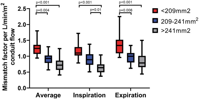 Figure 4: