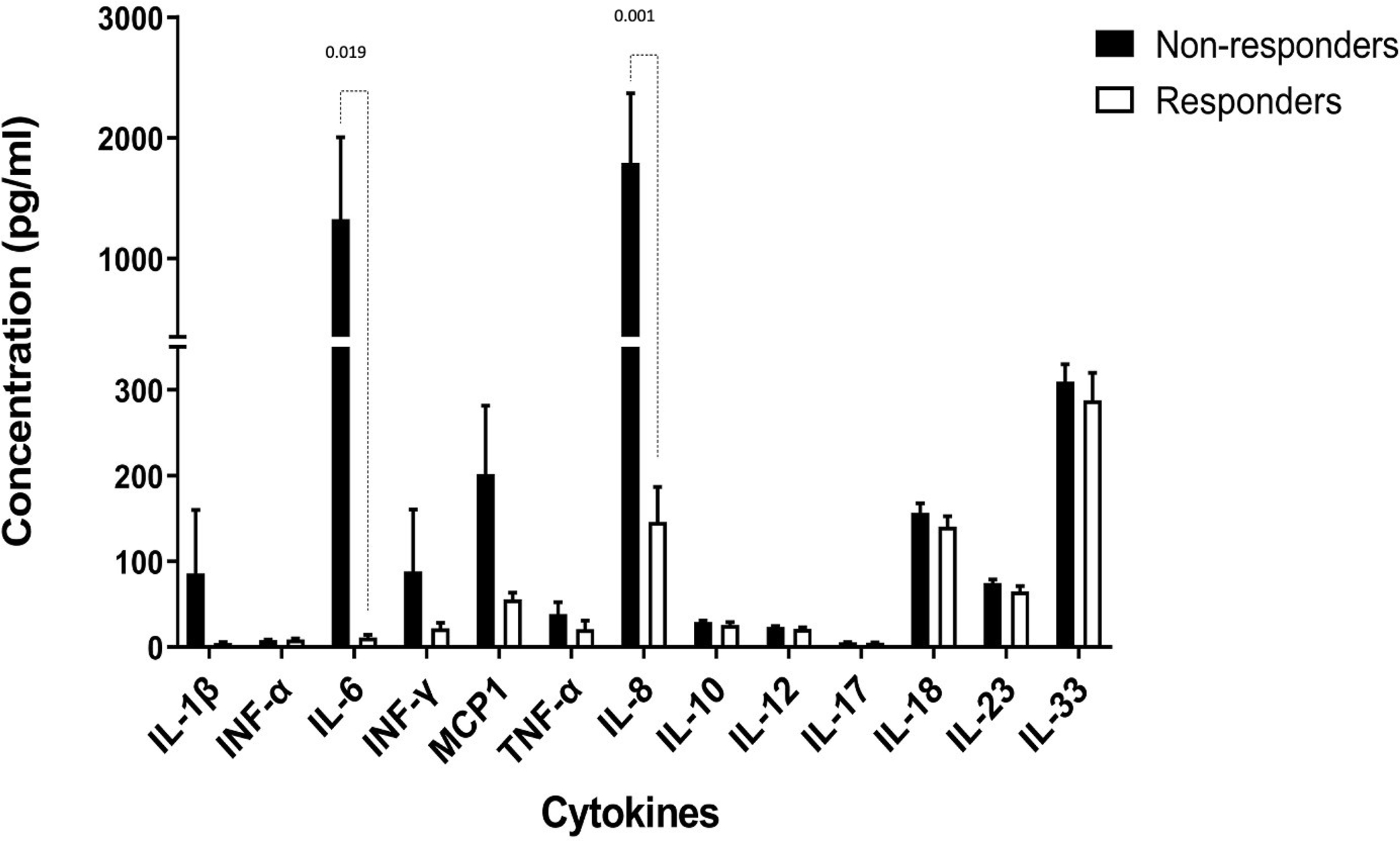 Figure 3: