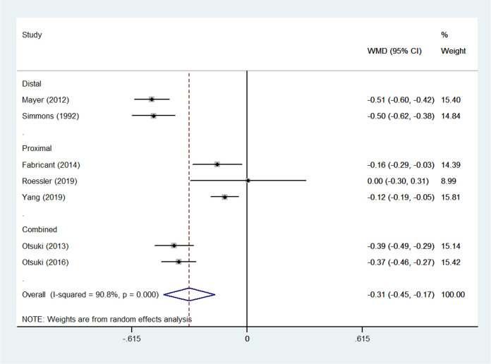 Figure 7.