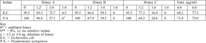 Table III