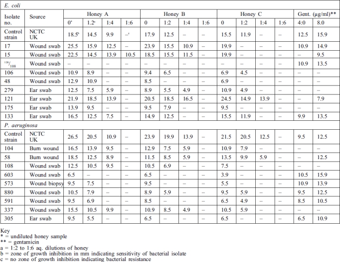 Table II