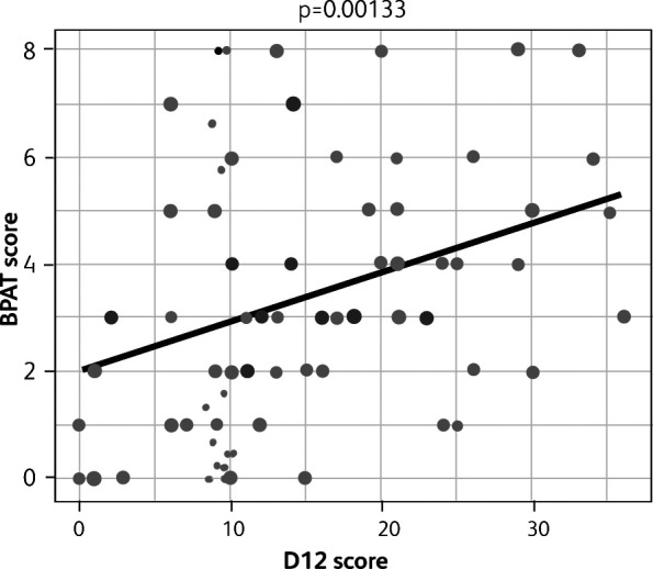 Fig 3.