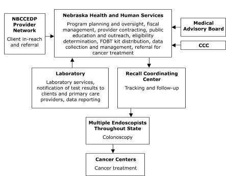 This organizational chart features Nebraska Health and Human Services (NHHS), which carries out the following activities: program planning and oversight, fiscal management, provider contracting, public education and outreach, eligibility determination, fecal occult blood test kit distribution, data collection and management, and referral for cancer treatment. Three entities provide input to NHHS: Medical Advisory Board, Comprehensive Cancer Control, and National Breast and Cervical Cancer Early Detection Program Provider Network (for client in-reach and referral). NHHS provides input to a Recall Coordinating Center (for tracking and follow-up) and obtains input from a Laboratory (for laboratory services, notification of test results to clients and primary care providers, and data reporting). The Recall Coordinating Center provides input to Multiple Endoscopists Throughout State (for colonoscopy), who in turn provide input to Cancer Centers (for cancer treatment).