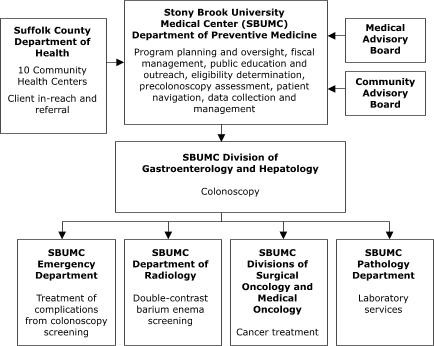 This organizational chart features Stony Brook University Medical Center (SBUMC) Department of Preventive Medicine, which carries out the following activities: program planning and oversight, fiscal management, public education and outreach, eligibility determination, precolonoscopy assessment, patient navigation, and data collection and management. Several entities provide input to SBUMC: Medical Advisory Board, Community Advisory Board, and the Suffolk County Department of Health (including 10 Community Health Centers), which provides client in-reach and referral. SBUMC provides input to the SBUMC Division of Gastroenterology and Hepatology (for colonoscopy). SBUMC Division of Gastroenterology and Hepatology provides input to four SBUMC entities: Emergency Department (for treatment of complications from colonoscopy screening); Department of Radiology (for double-contrast barium enema screening); divisions of Surgical Oncology and Medical Oncology (for cancer treatment); and Pathology Department (for laboratory services).