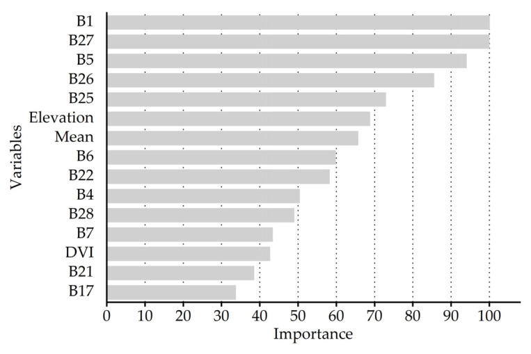 Figure 6