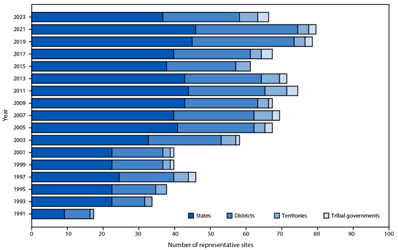 Bar graph indicates the number of states, local school districts, territories, and tribal governments with representative Youth Risk Behavior Survey data, by survey year for 1991 to 2023.