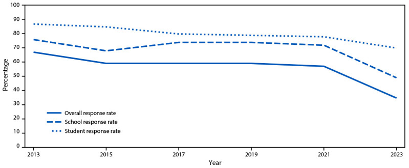 Figure illustrates the overall, school, and student response rates for the Youth Risk Behavior Survey for the 10 year period 2013 to 2023.