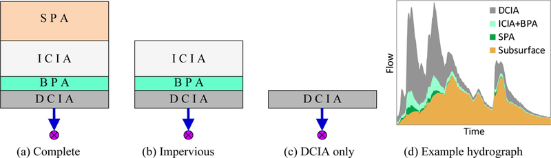 Figure 7.