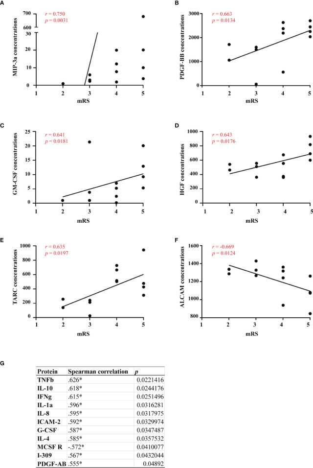 Figure 6