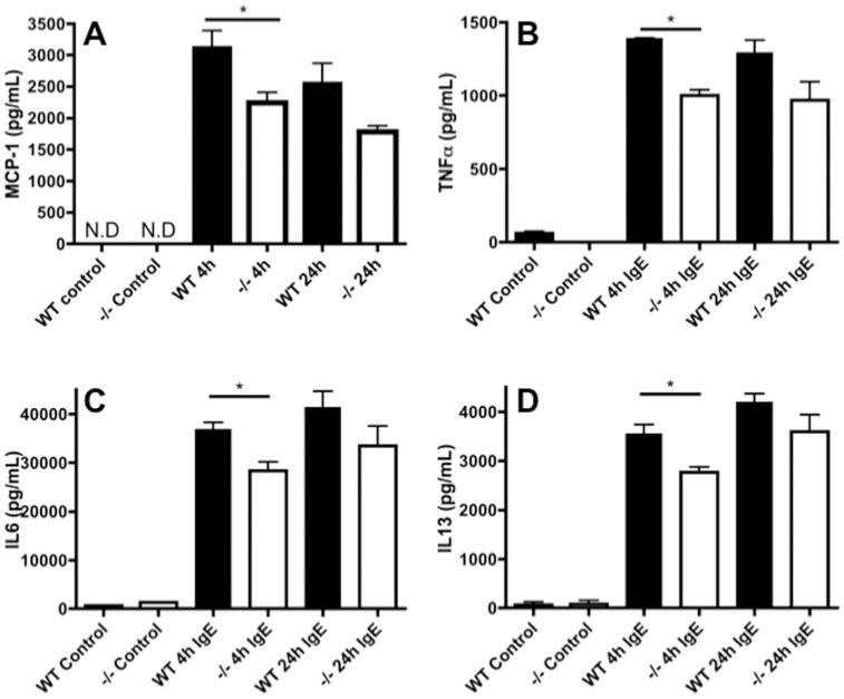 Nuclear Receptor 4a3 (Nr4a3) Regulates Murine Mast Cell Responses and ...