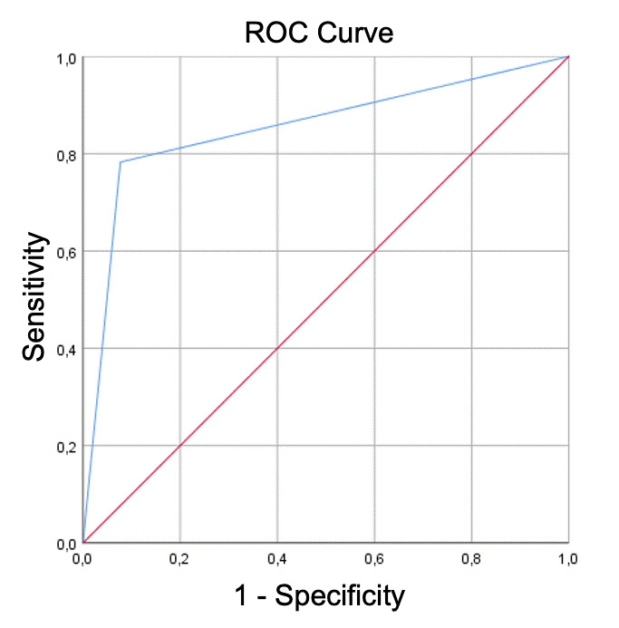 Figure Nº5