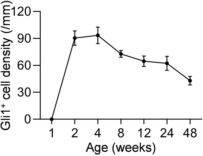 Figure 1—figure supplement 2.