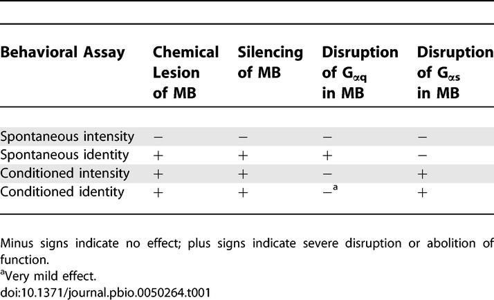 graphic file with name pbio.0050264.t001.jpg