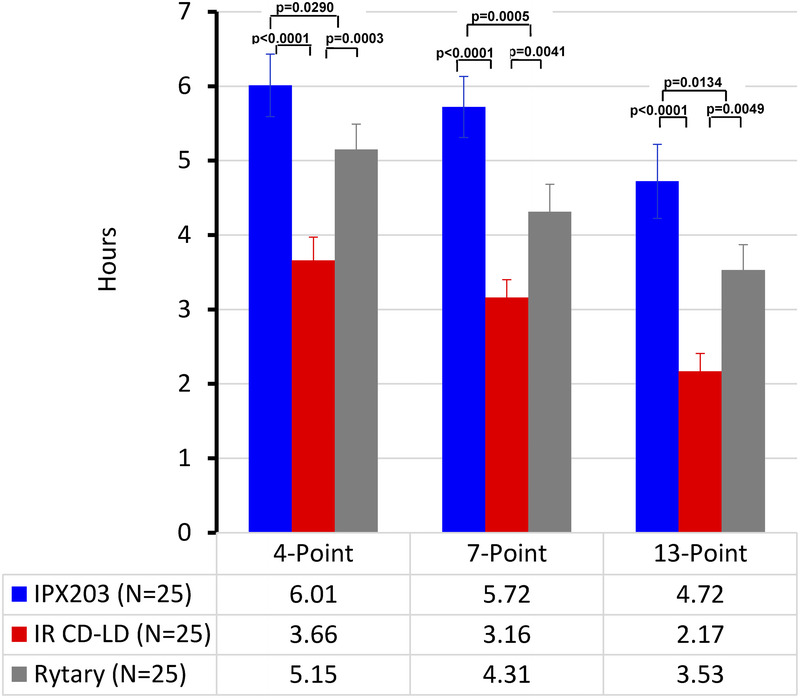 FIGURE 3