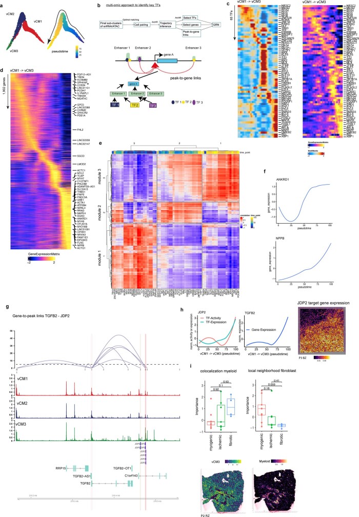 Extended Data Fig. 7