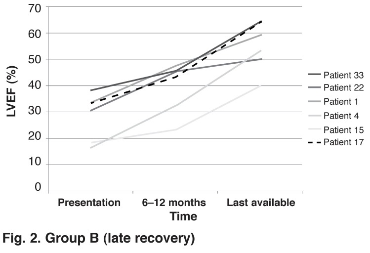 (Fig. 2: group B)