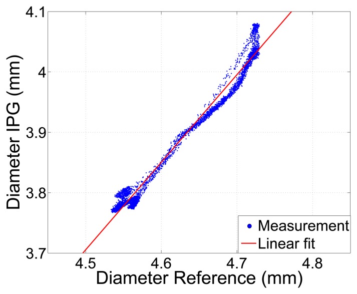 Figure 9.