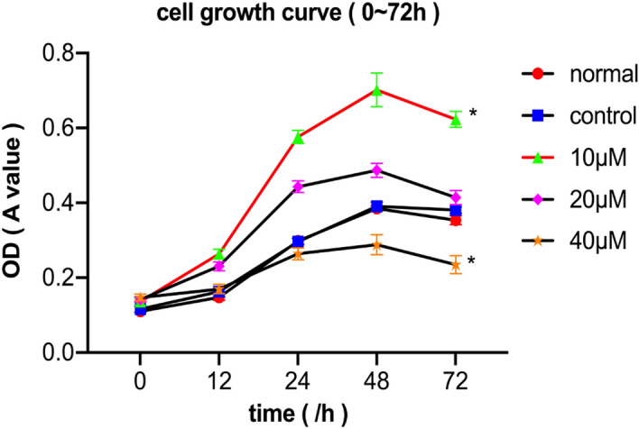 Figure 7