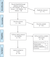 PRISMA flowchart of articles identified, screened, and included in review